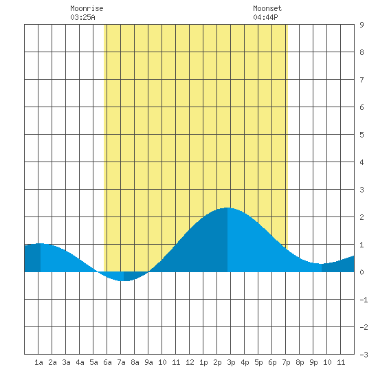 Pearl Harbor tide chart for Monday, June 3, 2024