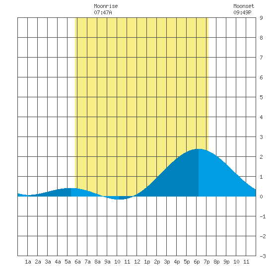 Pearl Harbor tide chart for Saturday, June 8, 2024