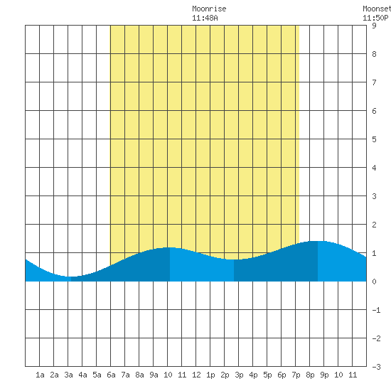 Pearl Harbor tide chart for Friday, July 12, 2024