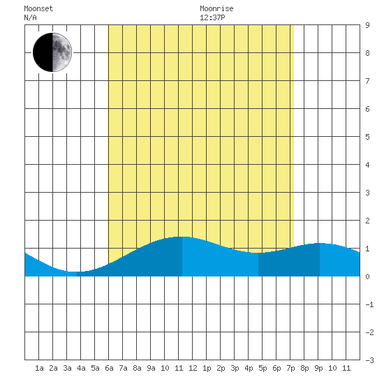 Pearl Harbor tide chart for Saturday, July 13, 2024