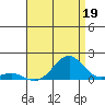 Pearl Harbor tide chart for Friday, July 19, 2024