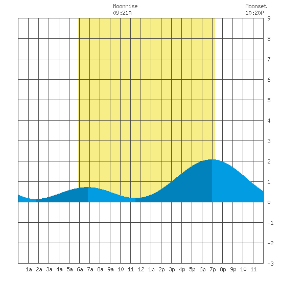 Pearl Harbor tide chart for Tuesday, July 9, 2024