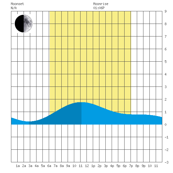 Pearl Harbor tide chart for Monday, August 12, 2024