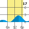 Pearl Harbor tide chart for Saturday, August 17, 2024