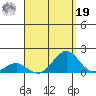 Pearl Harbor tide chart for Monday, August 19, 2024