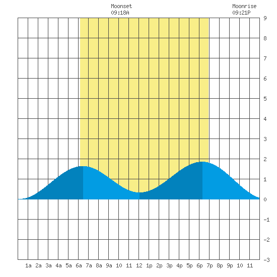 Pearl Harbor tide chart for Thursday, August 22, 2024