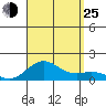 Pearl Harbor tide chart for Sunday, August 25, 2024
