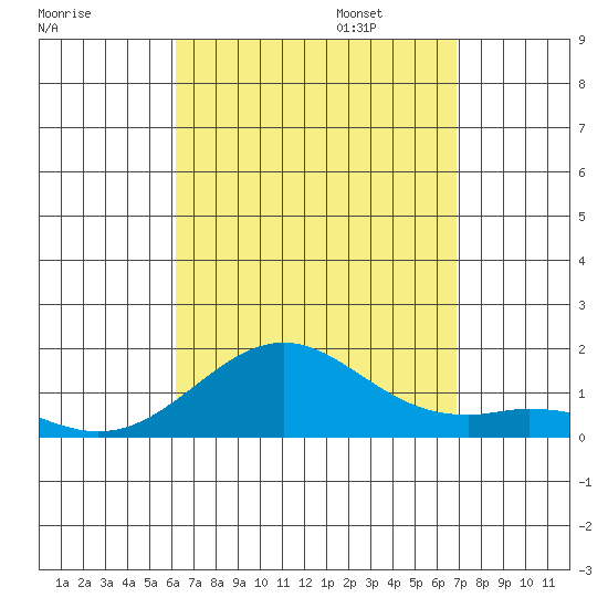 Pearl Harbor tide chart for Monday, August 26, 2024