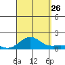 Pearl Harbor tide chart for Monday, August 26, 2024
