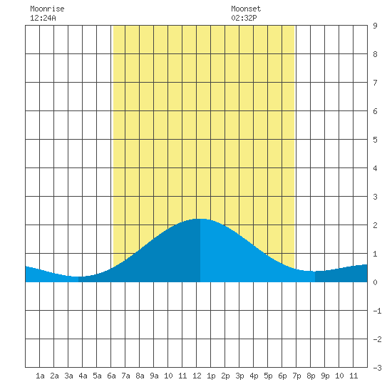 Pearl Harbor tide chart for Tuesday, August 27, 2024