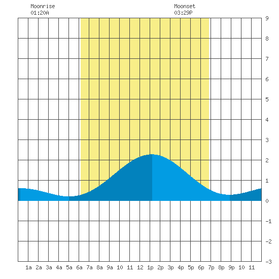 Pearl Harbor tide chart for Wednesday, August 28, 2024