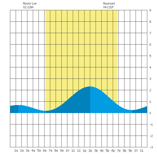 Pearl Harbor tide chart for Thursday, August 29, 2024