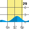 Pearl Harbor tide chart for Thursday, August 29, 2024
