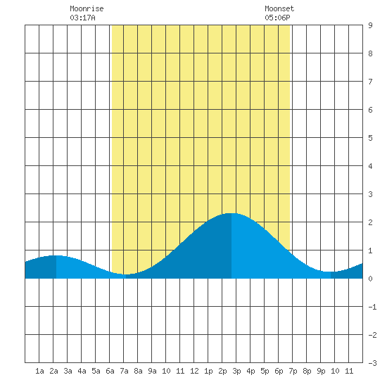 Pearl Harbor tide chart for Friday, August 30, 2024