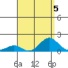 Pearl Harbor tide chart for Monday, August 5, 2024