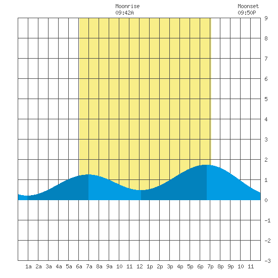 Pearl Harbor tide chart for Thursday, August 8, 2024
