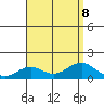 Pearl Harbor tide chart for Thursday, August 8, 2024