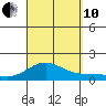 Pearl Harbor tide chart for Tuesday, September 10, 2024