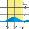 Pearl Harbor tide chart for Wednesday, September 11, 2024