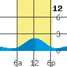 Pearl Harbor tide chart for Thursday, September 12, 2024