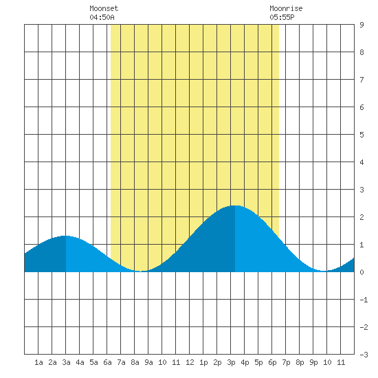 Pearl Harbor tide chart for Monday, September 16, 2024