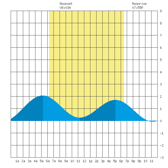 Pearl Harbor tide chart for Thursday, September 19, 2024