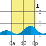 Pearl Harbor tide chart for Sunday, September 1, 2024