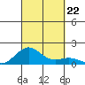 Pearl Harbor tide chart for Sunday, September 22, 2024