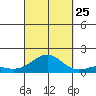 Pearl Harbor tide chart for Wednesday, September 25, 2024