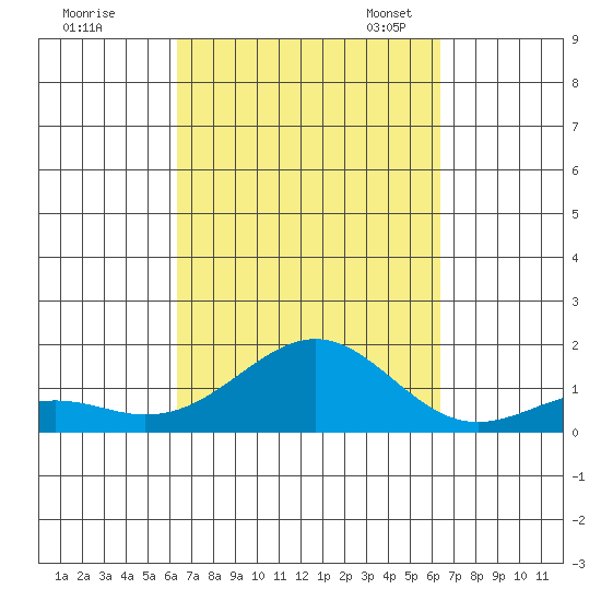 Pearl Harbor tide chart for Thursday, September 26, 2024