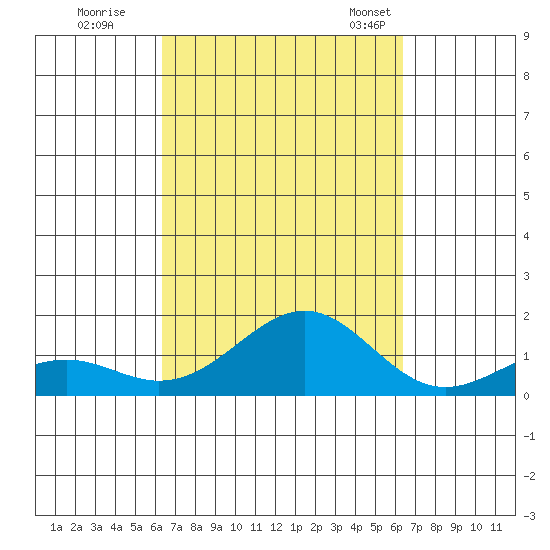 Pearl Harbor tide chart for Friday, September 27, 2024