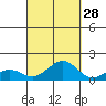 Pearl Harbor tide chart for Saturday, September 28, 2024