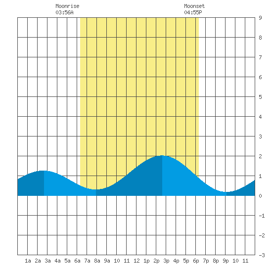 Pearl Harbor tide chart for Sunday, September 29, 2024
