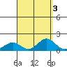 Pearl Harbor tide chart for Tuesday, September 3, 2024