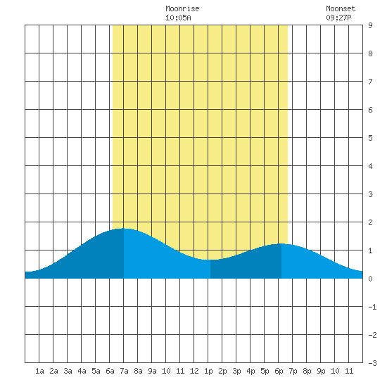 Pearl Harbor tide chart for Saturday, September 7, 2024