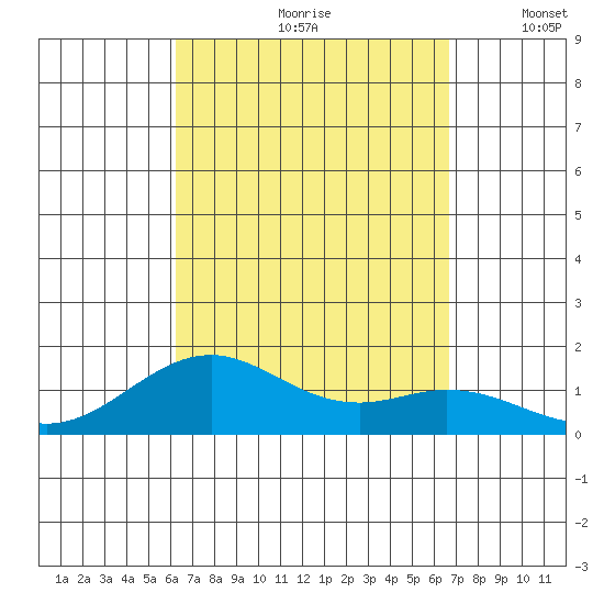 Pearl Harbor tide chart for Sunday, September 8, 2024