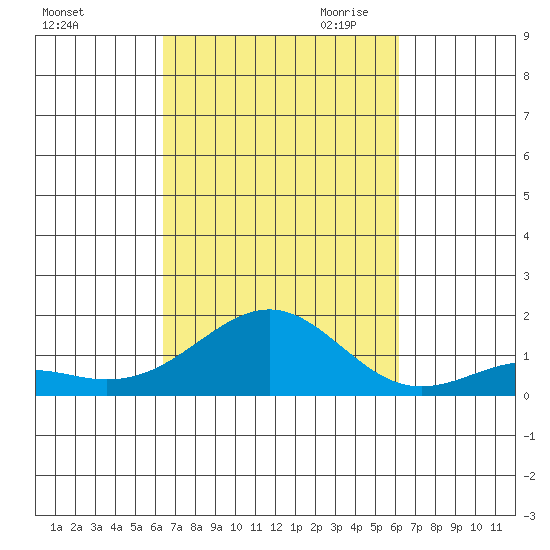 Pearl Harbor tide chart for Friday, October 11, 2024