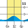 Pearl Harbor tide chart for Friday, October 11, 2024