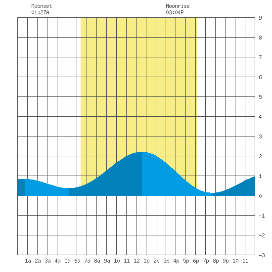 Pearl Harbor tide chart for Saturday, October 12, 2024
