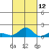 Pearl Harbor tide chart for Saturday, October 12, 2024