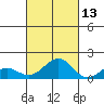 Pearl Harbor tide chart for Sunday, October 13, 2024