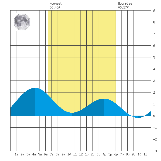 Pearl Harbor tide chart for Thursday, October 17, 2024