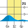 Pearl Harbor tide chart for Monday, October 21, 2024