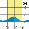 Pearl Harbor tide chart for Thursday, October 24, 2024