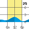 Pearl Harbor tide chart for Friday, October 25, 2024
