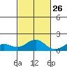 Pearl Harbor tide chart for Saturday, October 26, 2024