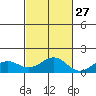 Pearl Harbor tide chart for Sunday, October 27, 2024