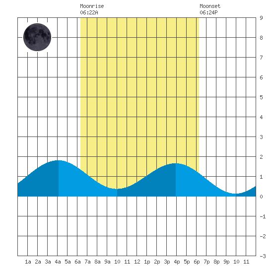Pearl Harbor tide chart for Wednesday, October 2, 2024