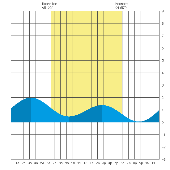 Pearl Harbor tide chart for Wednesday, October 30, 2024