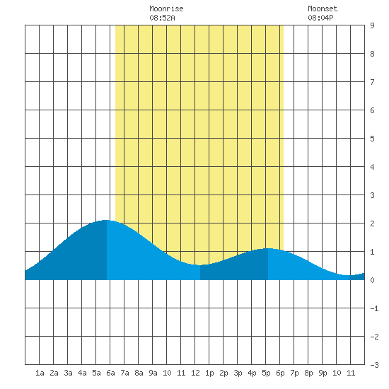 Pearl Harbor tide chart for Saturday, October 5, 2024